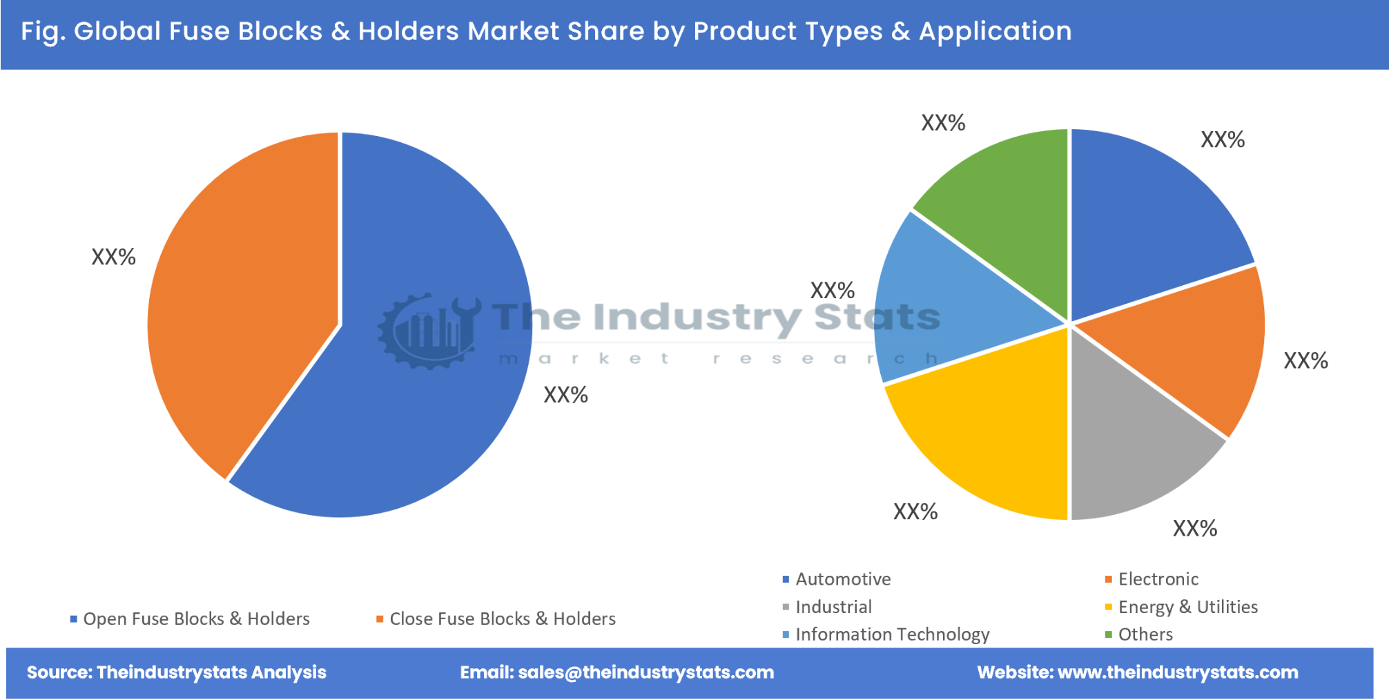 Fuse Blocks & Holders Share by Product Types & Application